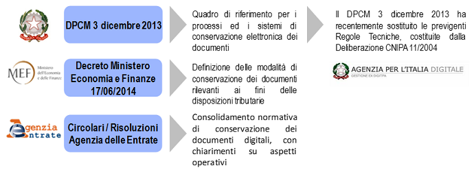 Informazioni conservazione digitale infocert Conservare 730 per quanti anni